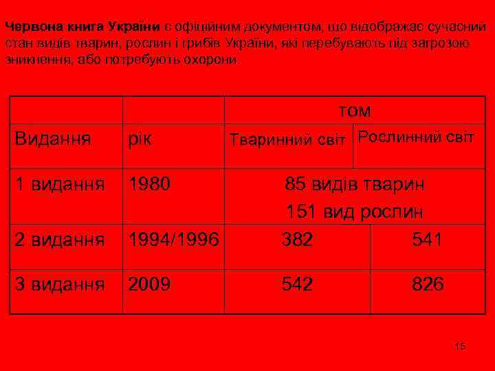 Червона книга України є офіційним документом, що відображає сучасний стан видів тварин, рослин і