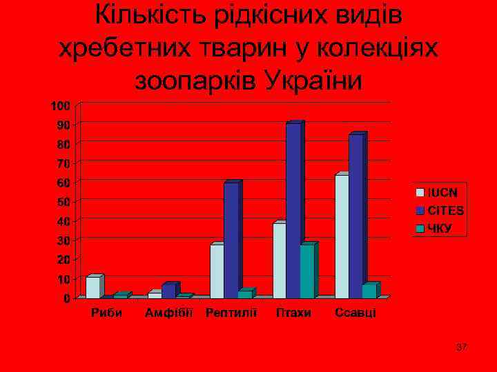 Кількість рідкісних видів хребетних тварин у колекціях зоопарків України 37 