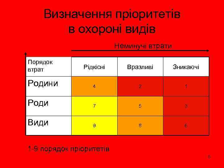 Визначення пріоритетів в охороні видів Неминучі втрати Порядок втрат Рідкісні Вразливі Зникаючі Родини 4