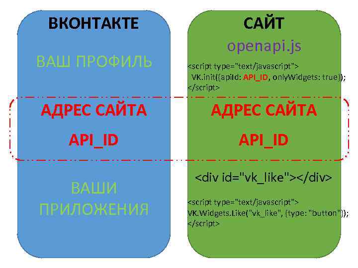 ВКОНТАКТЕ ВАШ ПРОФИЛЬ САЙТ openapi. js <script type="text/javascript"> VK. init({api. Id: API_ID, only. Widgets: