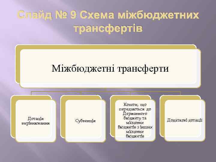 Слайд № 9 Схема міжбюджетних трансфертів Міжбюджетні трансферти Дотація вирівнювання Субвенція Кошти, що передаються