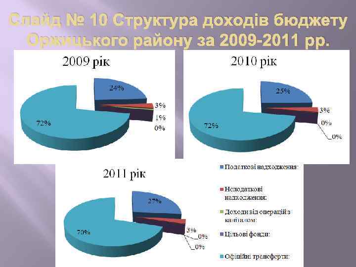 Слайд № 10 Структура доходів бюджету Оржицького району за 2009 -2011 рр. 