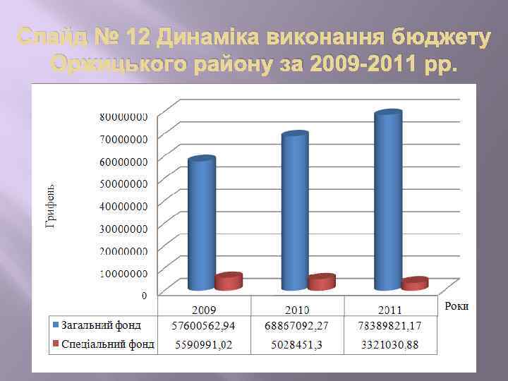 Слайд № 12 Динаміка виконання бюджету Оржицького району за 2009 -2011 рр. 