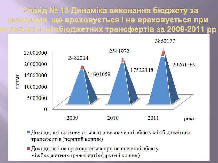 Слайд № 13 Динаміка виконання бюджету за доходами, що враховується і не враховується при