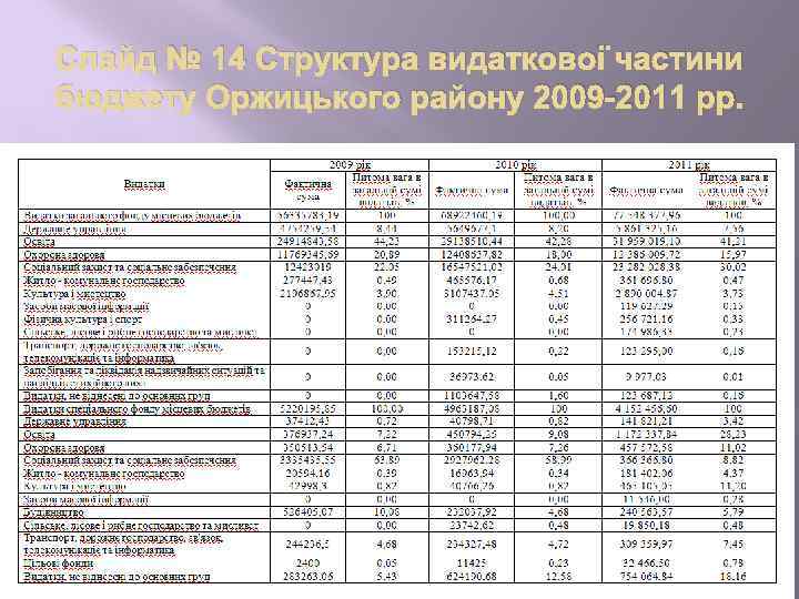 Слайд № 14 Структура видаткової частини бюджету Оржицького району 2009 -2011 рр. 