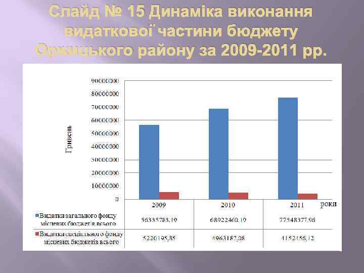 Слайд № 15 Динаміка виконання видаткової частини бюджету Оржицького району за 2009 -2011 рр.