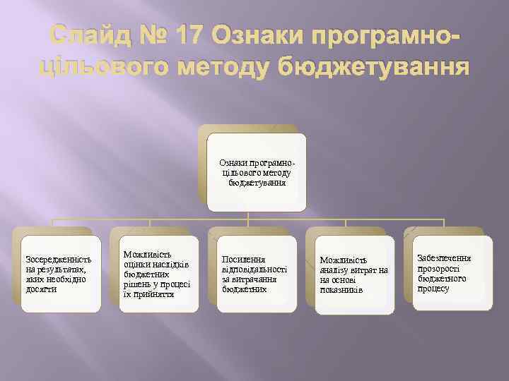 Слайд № 17 Ознаки програмноцільового методу бюджетування Зосередженність на результатах, яких необхідно досягти Можливість