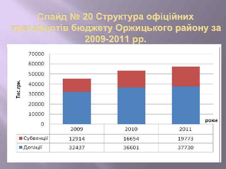 Слайд № 20 Структура офіційних трансфертів бюджету Оржицького району за 2009 -2011 рр. 