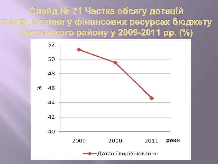 Слайд № 21 Частка обсягу дотацій вирівнювання у фінансових ресурсах бюджету Оржицького району у