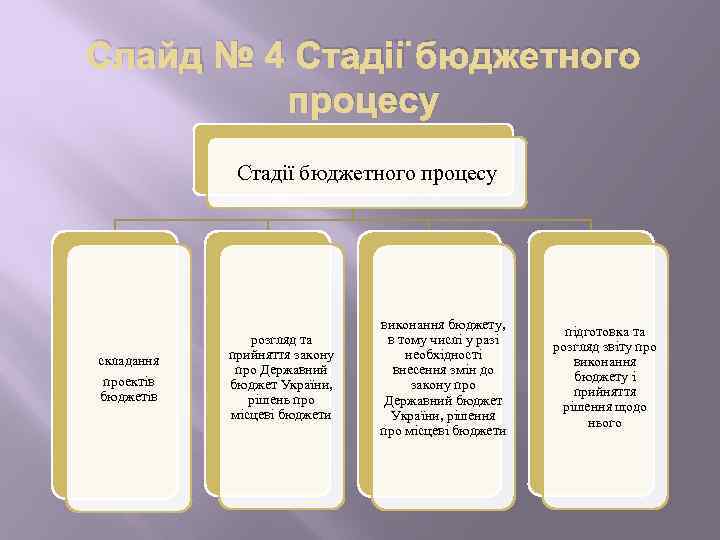 Дипломная работа: Бюджетний процес і контроль за державними видатками, його особливості