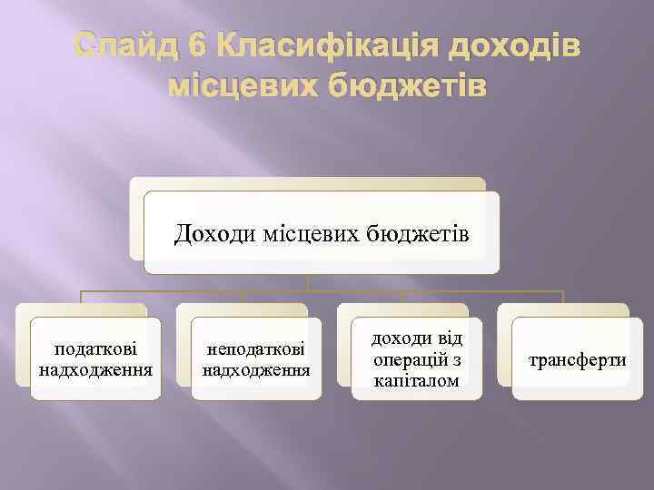 Слайд 6 Класифікація доходів місцевих бюджетів Доходи місцевих бюджетів податкові надходження неподаткові надходження доходи