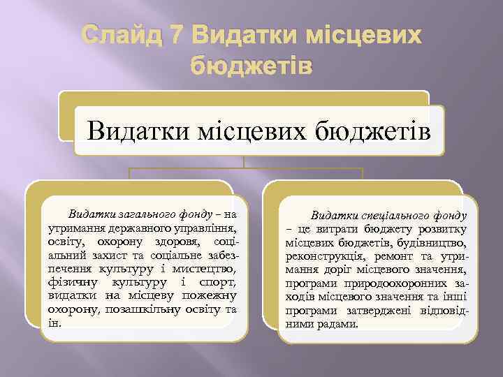 Слайд 7 Видатки місцевих бюджетів Видатки загального фонду – на утримання державного управління, освіту,