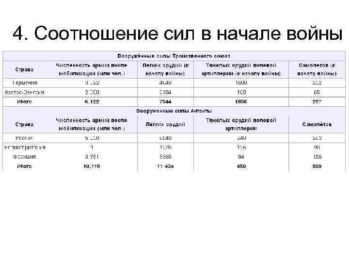 4. Соотношение сил в начале войны 