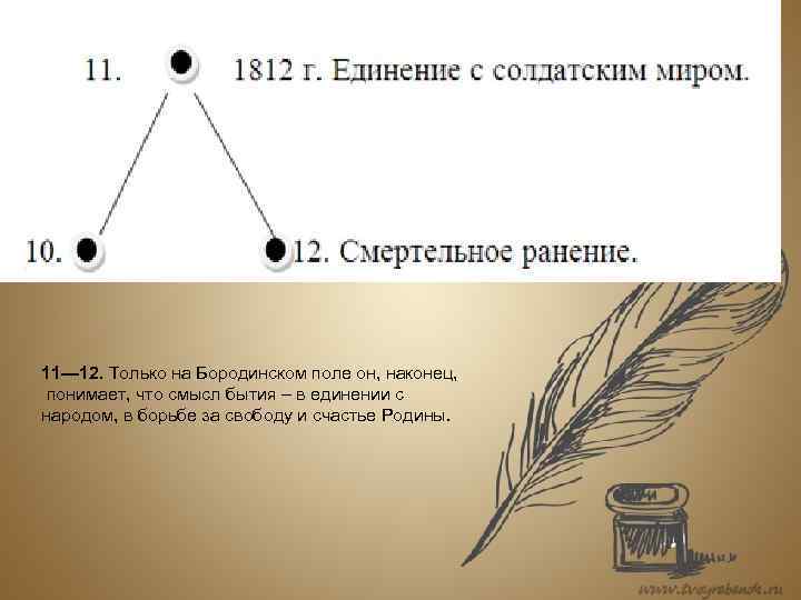 11— 12. Только на Бородинском поле он, наконец, понимает, что смысл бытия – в