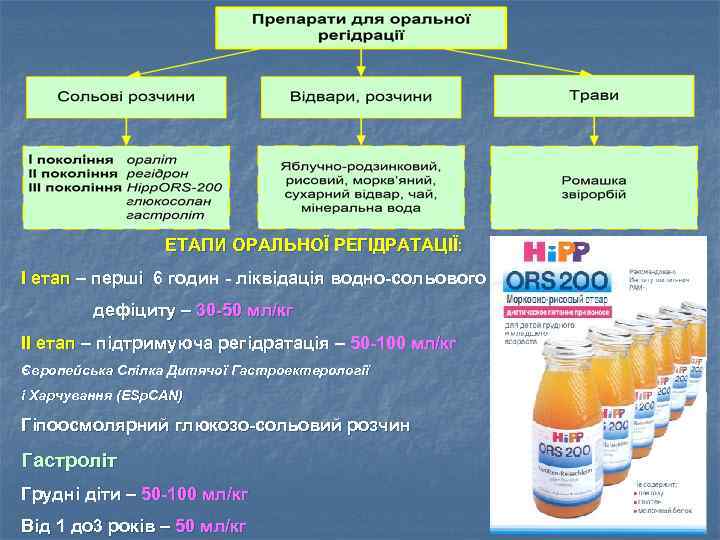 ЕТАПИ ОРАЛЬНОЇ РЕГІДРАТАЦІЇ: І етап – перші 6 годин - ліквідація водно-сольового дефіциту –