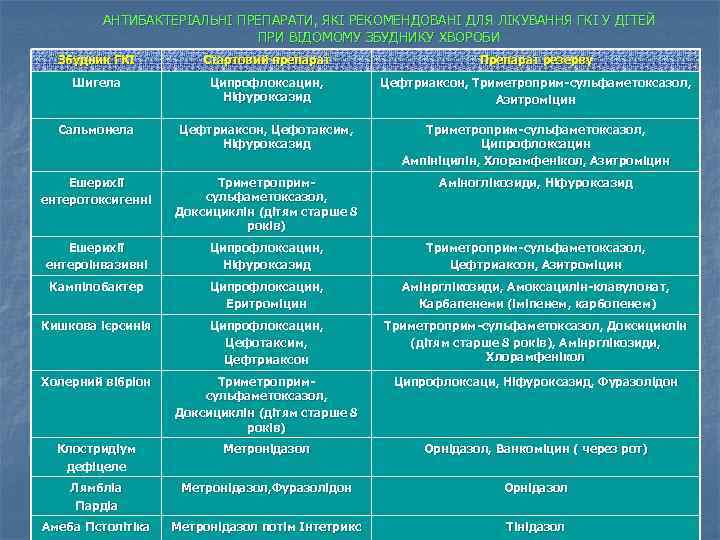 АНТИБАКТЕРІАЛЬНІ ПРЕПАРАТИ, ЯКІ РЕКОМЕНДОВАНІ ДЛЯ ЛІКУВАННЯ ГКІ У ДІТЕЙ ПРИ ВІДОМОМУ ЗБУДНИКУ ХВОРОБИ Збудник