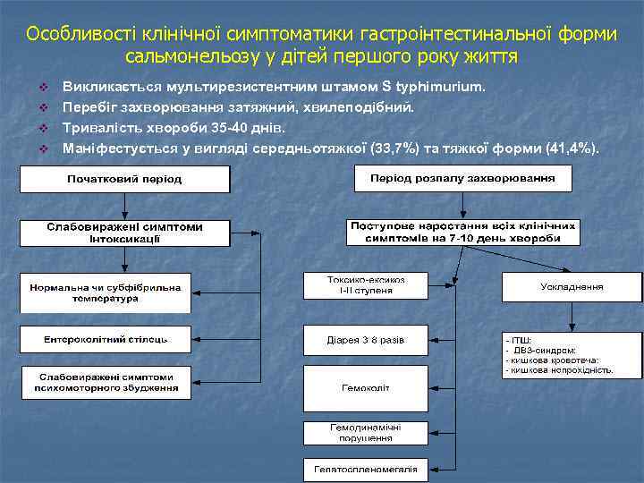 Особливості клінічної симптоматики гастроінтестинальної форми сальмонельозу у дітей першого року життя Викликається мультирезистентним штамом