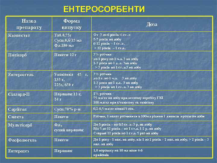 ЕНТЕРОСОРБЕНТИ Назва препарату Форма випуску Доза Каопектат Таб. 0, 75 г Сусп. 0, 6/15