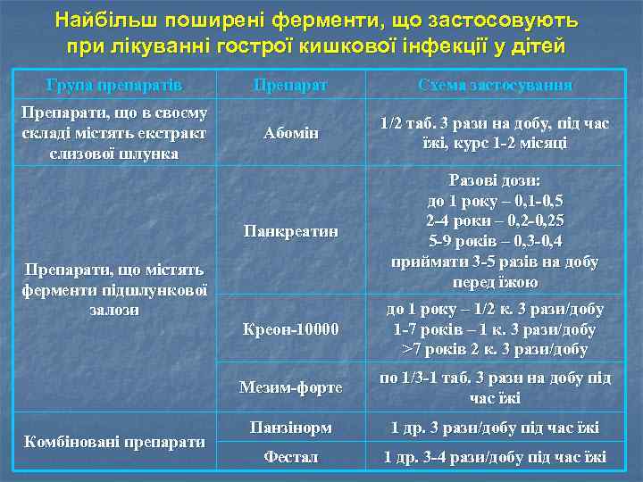 Найбільш поширені ферменти, що застосовують при лікуванні гострої кишкової інфекції у дітей Група препаратів