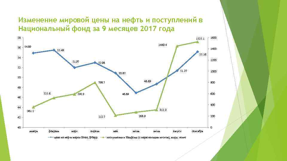 Изменение мировой цены на нефть и поступлений в Национальный фонд за 9 месяцев 2017
