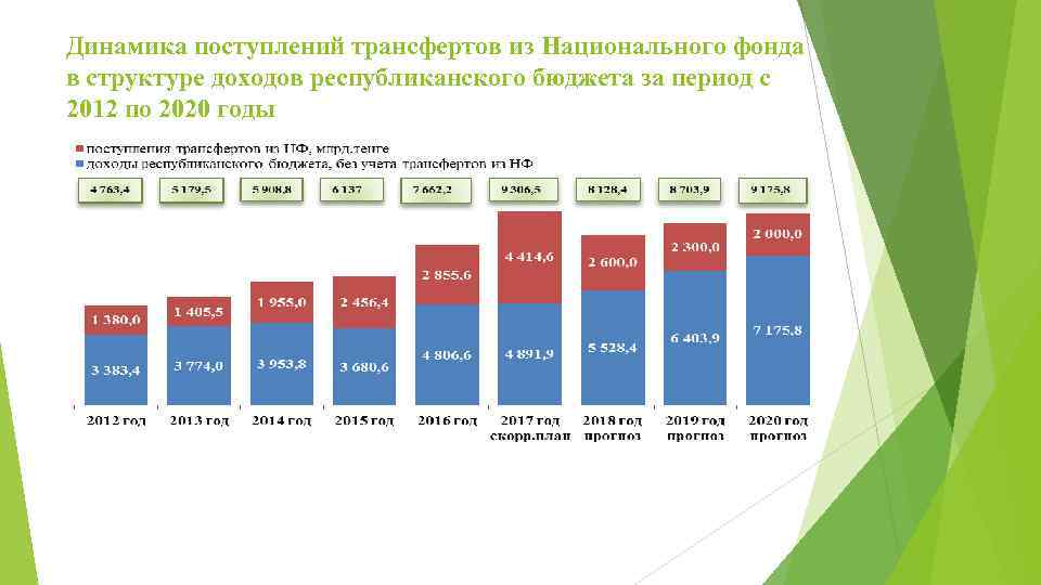 Динамика поступлений трансфертов из Национального фонда в структуре доходов республиканского бюджета за период с