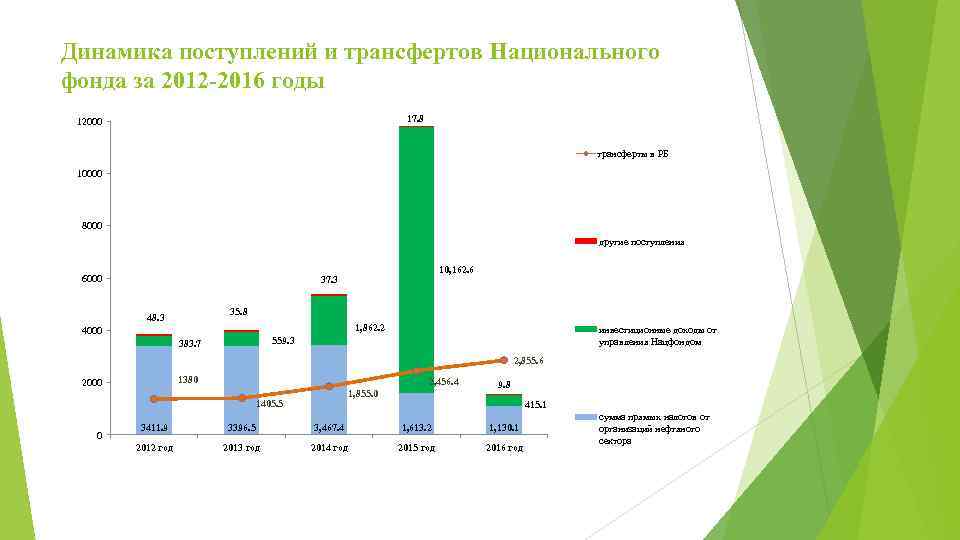 Динамика поступлений и трансфертов Национального фонда за 2012 -2016 годы 17. 8 12000 трансферты