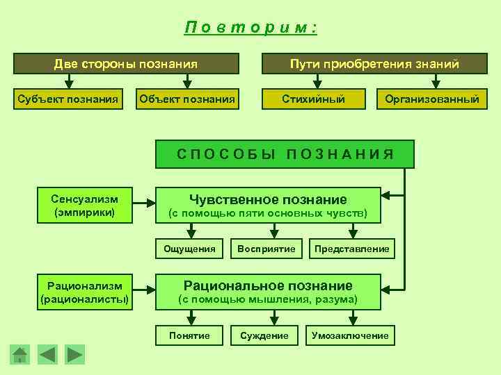 Повторим: Две стороны познания Субъект познания Объект познания Пути приобретения знаний Стихийный Организованный СПОСОБЫ