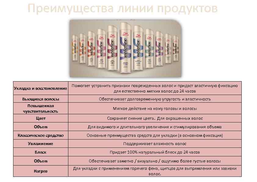 Преимущества линии продуктов Wellaflex Укладка и восстановление Помогает устранить признаки поврежденных волос и придаст