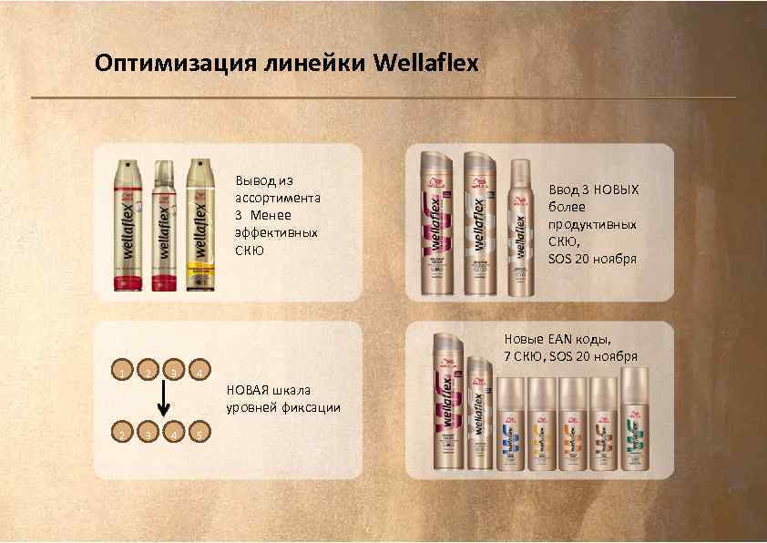 Оптимизация линейки Wellaflex Вывод из ассортимента 3 Менее эффективных СКЮ Ввод 3 НОВЫХ более