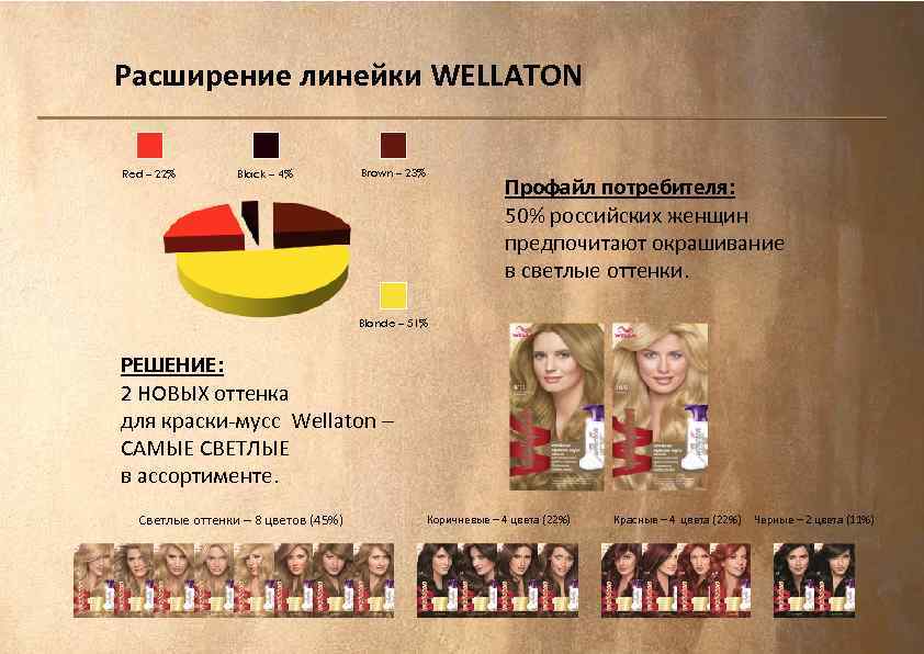 Расширение линейки WELLATON Red – 22% Black – 4% Brown – 23% Профайл потребителя: