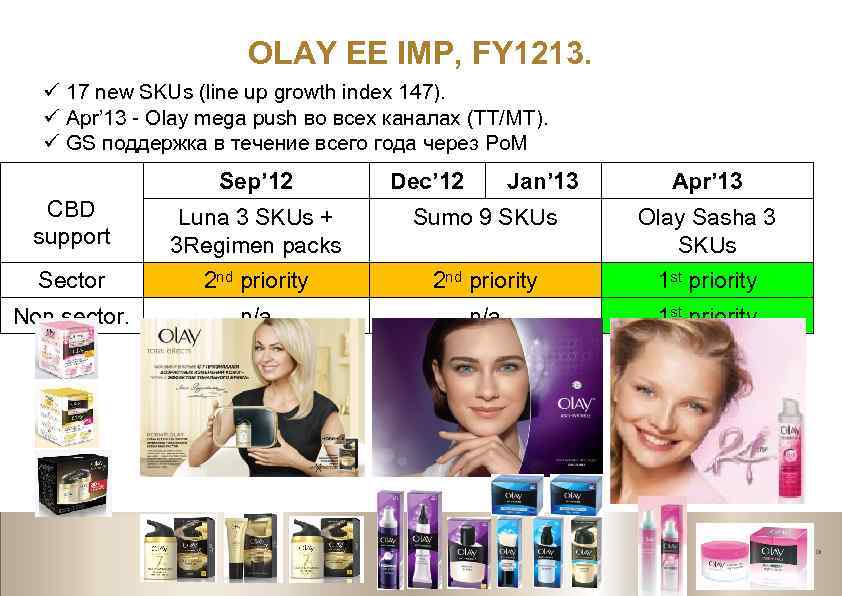 OLAY EE IMP, FY 1213. ü 17 new SKUs (line up growth index 147).