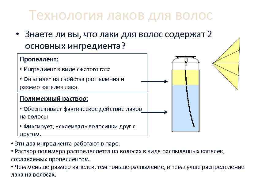 Технология лаков для волос • Знаете ли вы, что лаки для волос содержат 2