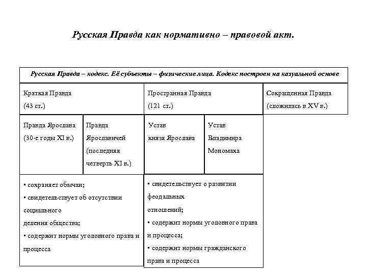 Русская Правда как нормативно – правовой акт. Русская Правда – кодекс. Её субъекты –