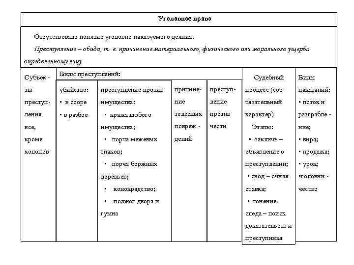 Уголовное право Отсутствовало понятие уголовно наказуемого деяния. Преступление – обида, т. е. причинение материального,