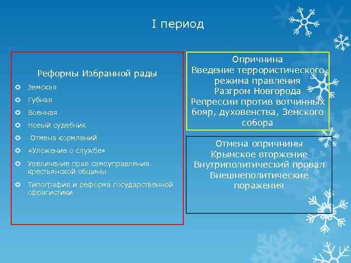I период Реформы Избранной рады Земская Губная Военная Новый судебник Отмена кормлений «Уложение о