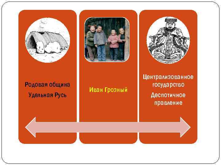 Родовая община Удельная Русь Иван Грозный Централизованное государство Деспотичное правление 