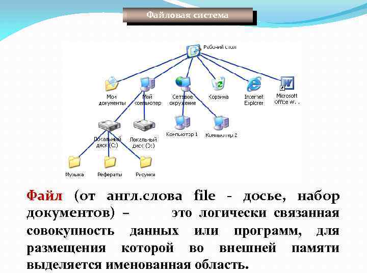 Файловая система Файл (от англ. слова file - досье, набор документов) – это логически