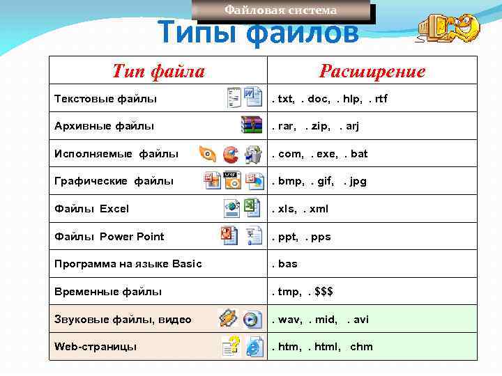 Файловая система Типы файлов Тип файла Расширение Текстовые файлы . txt, . doc, .