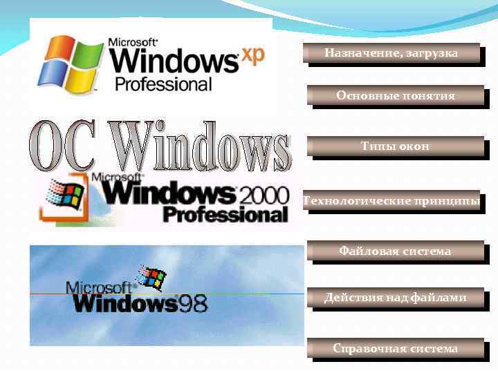 Назначение, загрузка Основные понятия Типы окон Технологические принципы Файловая система Действия над файлами Справочная