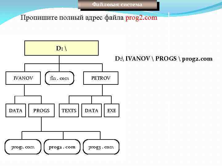 Файловая система Пропишите полный адрес файла prog 2. com D:  IVANOV  PROGS