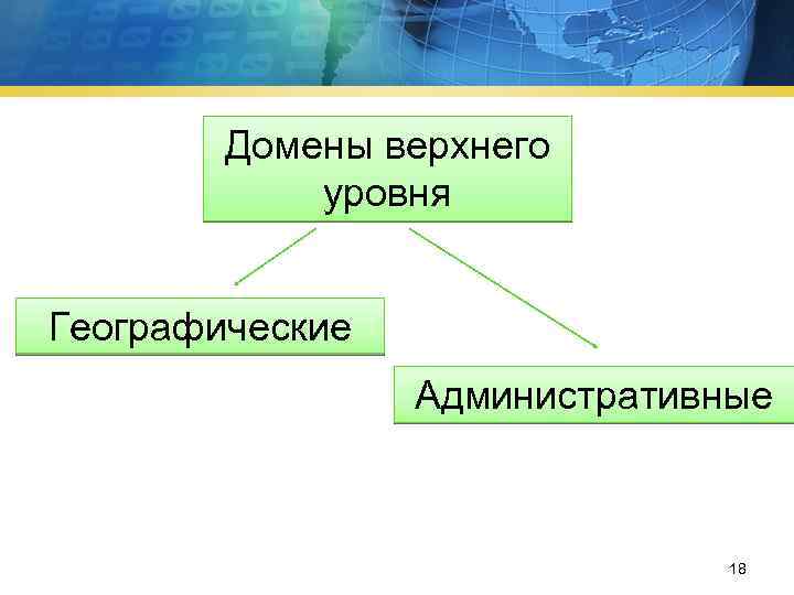 Домены верхнего уровня Географические Административные 18 