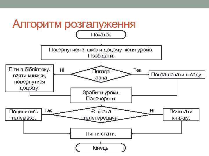 Алгоритм розгалуження Початок Повернутися зі школи додому після уроків. Пообідати. Піти в бібліотеку, взяти