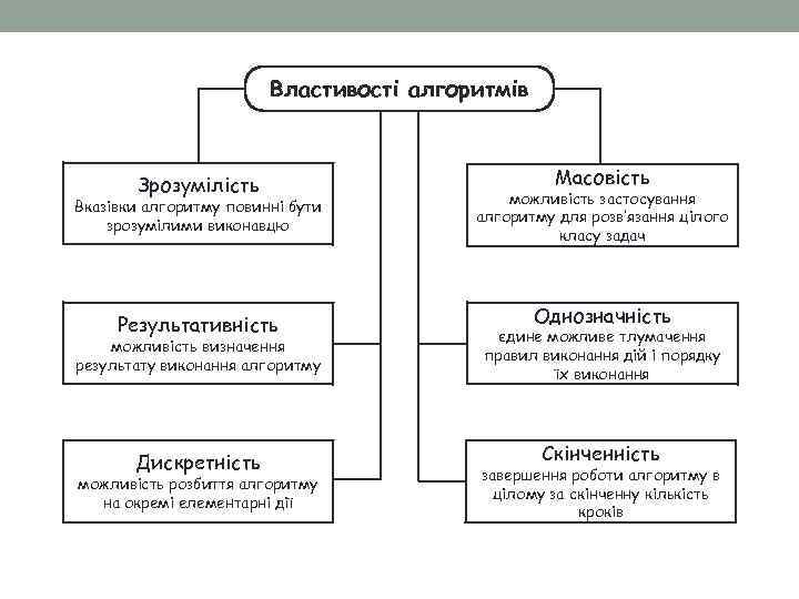 Властивості алгоритмів Зрозумілість Вказівки алгоритму повинні бути зрозумілими виконавцю Результативність можливість визначення результату виконання