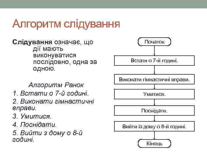 Алгоритм слідування Слідування означає, що дії мають виконуватися послідовно, одна за одною. Алгоритм Ранок