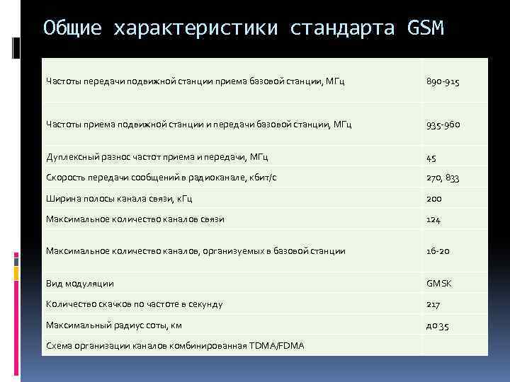 Прайс барнаул. Общие характеристики стандарта GSM. Частота стандарта GSM. Характеристика систем сотовой связи стандарта GSM. Частоты передачи подвижной станции и приема базовой станции, МГЦ.