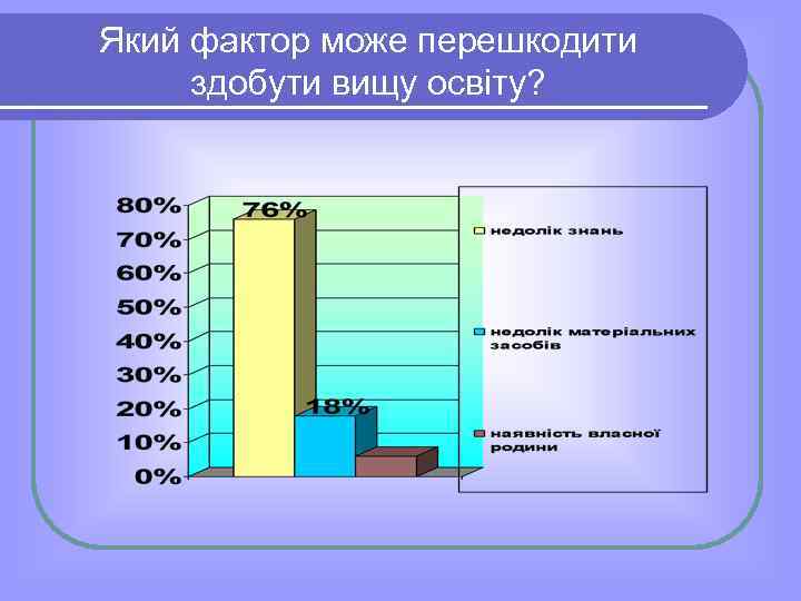 Який фактор може перешкодити здобути вищу освіту? 