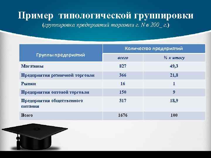 Пример типологической группировки (группировка предприятий торговли г. N в 200_ г. ) Группы предприятий