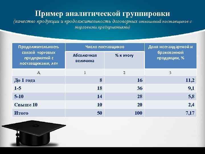 Пример аналитической группировки (качество продукции и продолжительность договорных отношений поставщиков с торговыми предприятиями) Продолжительность
