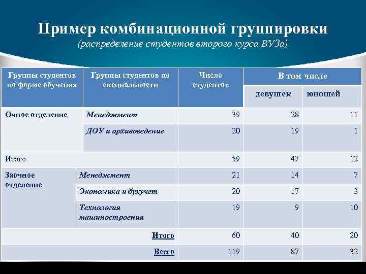 Пример комбинационной группировки (распределение студентов второго курса ВУЗа) Группы студентов по форме обучения Очное