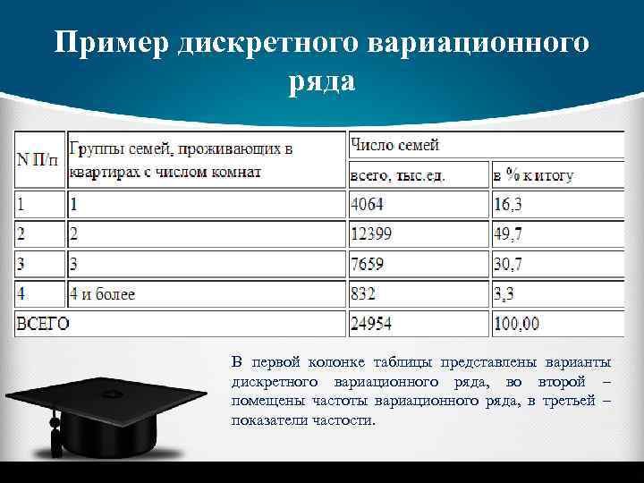 Пример дискретного вариационного ряда В первой колонке таблицы представлены варианты дискретного вариационного ряда, во
